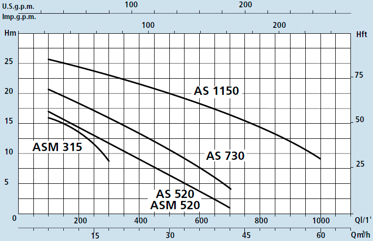 Технічні характеристики дренажного насоса з вертикальним патрубком ASM