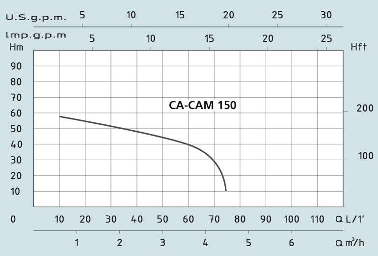 Технічні характеристики поверхневого самовсмоктуючого насоса з виносним ежектором CAM 150