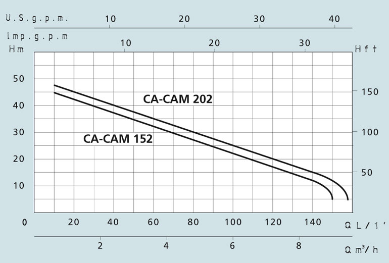 Технічні характеристики поверхневого самовсмоктуючого насоса CAM