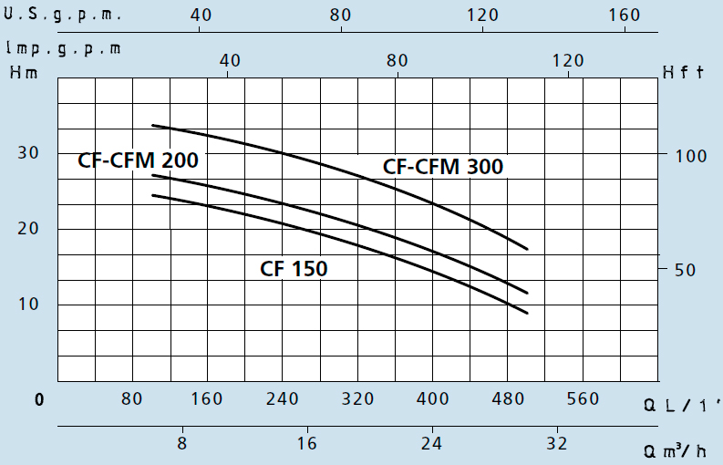 Технічні характеристики відцентрового насоса CFM