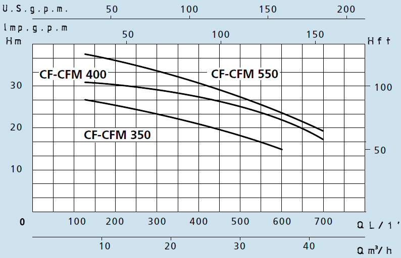 Моноблочний відцентровий насос Speroni CFM