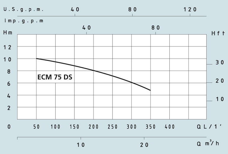 Технічні характеристики погружного дренажного насоса з чавуну ECM-D