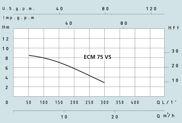 Характеристики погружного дренажного насоса з чавуну ECM-V