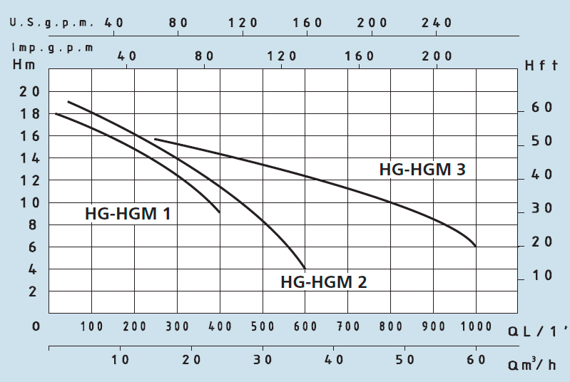 Технічні характеристики для зважених моноблочного насоса HGM зі зворотним клапаном