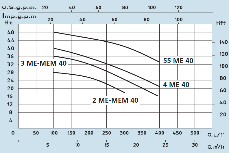 Технічні характеристики моноблочного поверхневого відцентрового насоса MEM