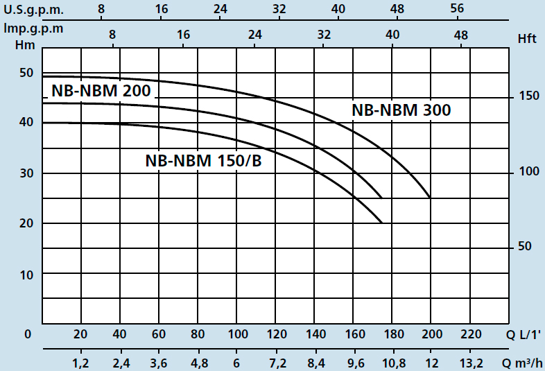 Характеристики самовсмоктуючого насоса із зворотним клапаном NBM