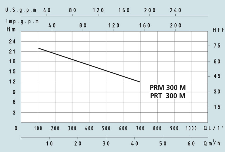 Технічні характеристики насоса PRM / PRT