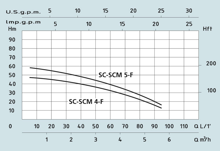 Технічні характеристики колодязного насоса SCM-F