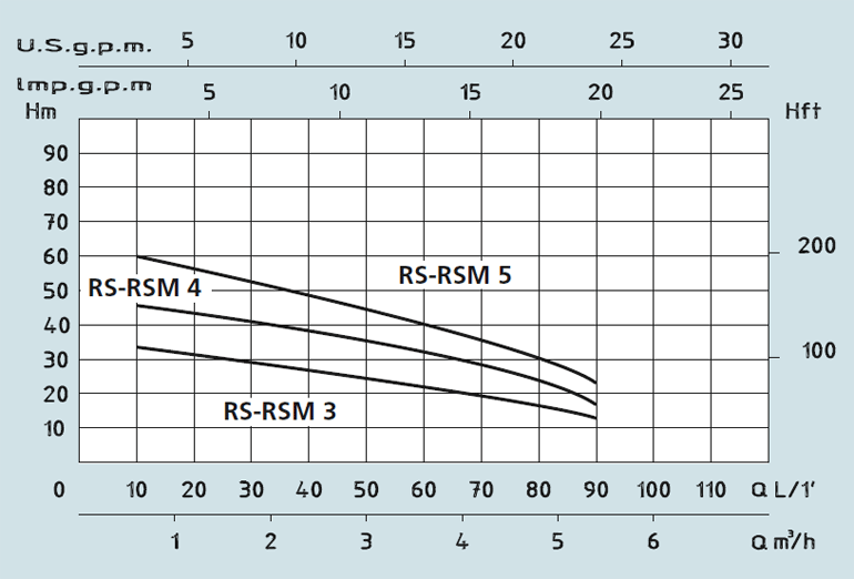 RS / RSM 3-4-5
