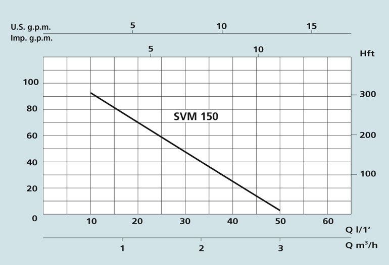 Технічні характеристики насосу SVM