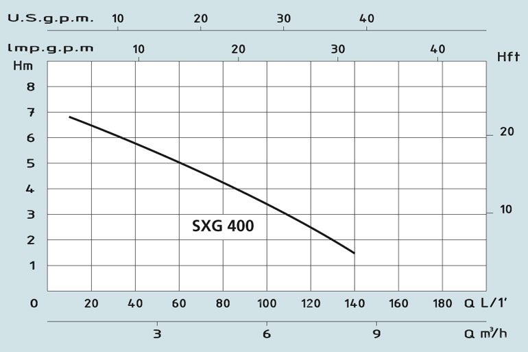 Технічні характеристики погружного дренажного насоса з нержавіючої сталі SXG