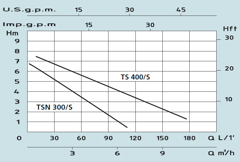 Технічні характеристики погружного дренажного насоса TS